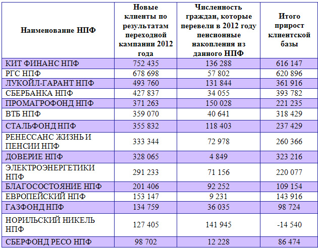 Реферат: Портфель ценных бумаг негосударственного пенсионного фонда